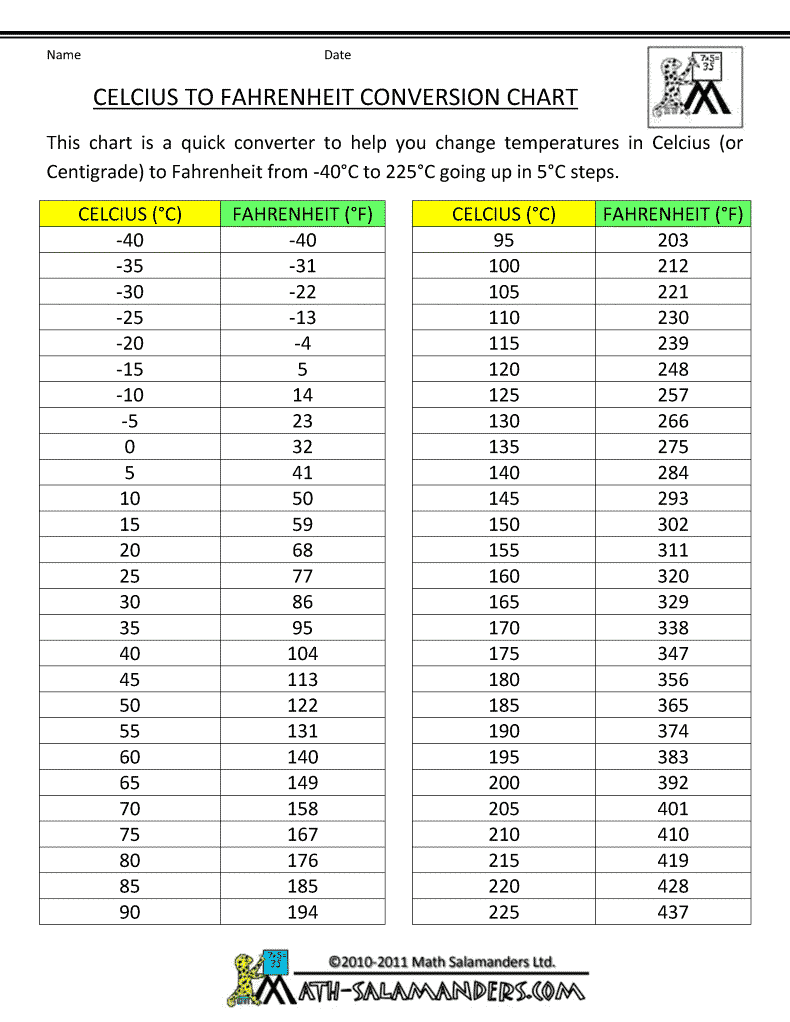 celsius-to-fahrenheit-conversion-chart-5s.gif
